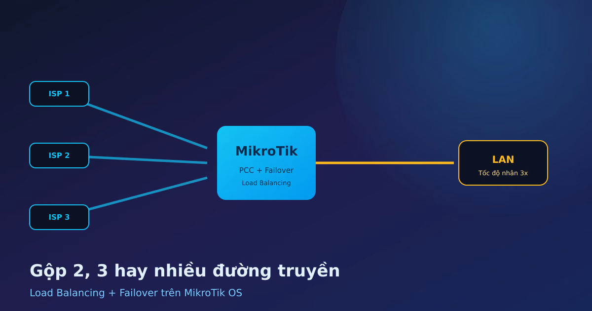 Gộp 2, 3 hay nhiều đường truyền vào MikroTik OS (Load Balancing + Failover)