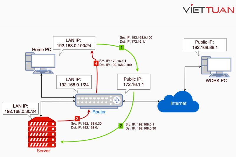 Cấu hình Port Forwarding trong Winbox