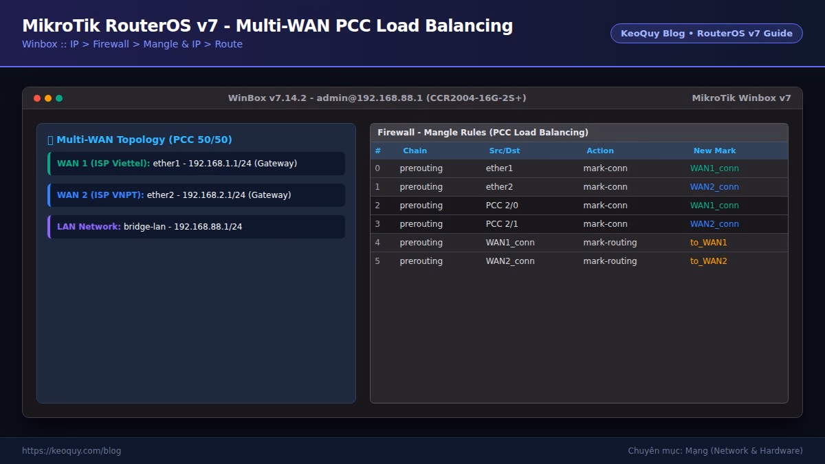 Hướng Dẫn Định Tuyến Lưu Lượng Mạng Qua Nhiều Đường Internet (Multi-WAN Load Balancing)