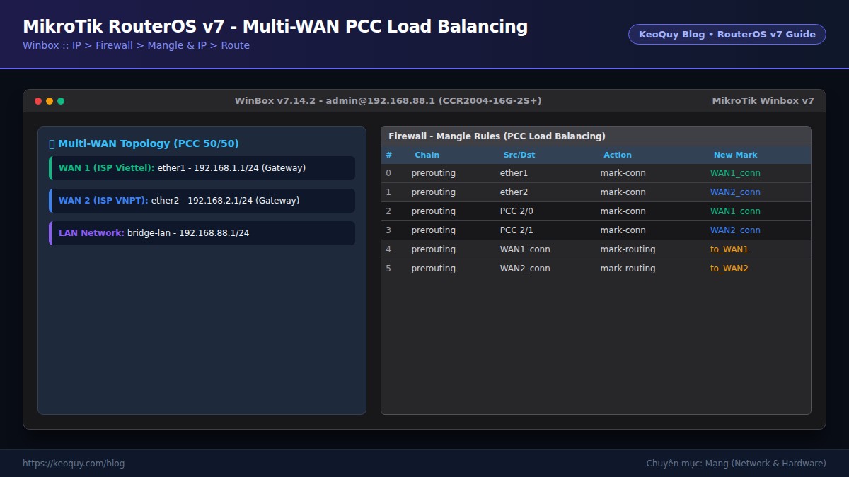 Hướng Dẫn Định Tuyến Lưu Lượng Mạng Qua Nhiều Đường Internet (Multi-WAN Load Balancing)