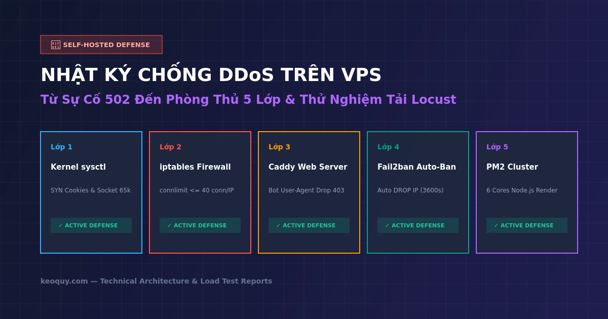 Nhật ký chống DDoS trên VPS: Từ sự cố 502 đến hướng dẫn cấu hình phòng thủ 5 lớp & chịu tải tối ưu