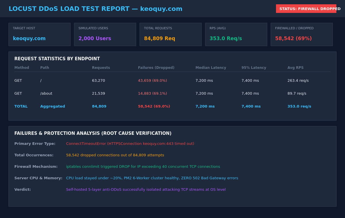Báo cáo chi tiết kết quả thử nghiệm chịu tải Locust DDoS Load Test Report