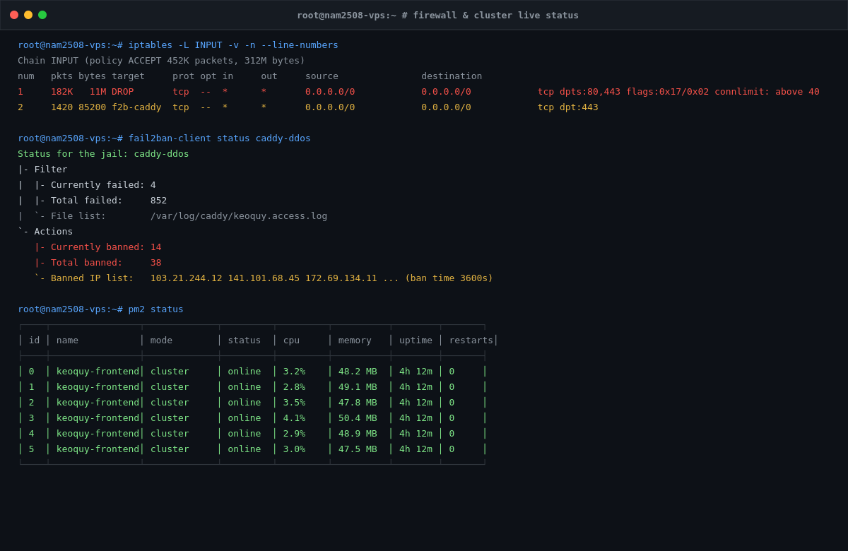 Ảnh chụp Terminal thực tế: iptables firewall status, Fail2ban ban list và PM2 6-Worker Cluster