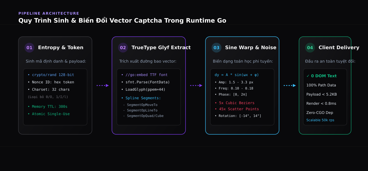 Quy trình Pipeline xử lý Vector Captcha trong Go