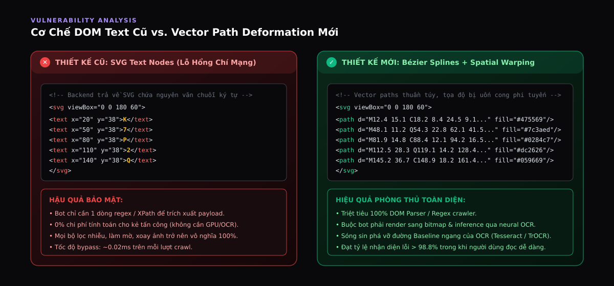 So sánh lỗ hổng DOM Text và giải pháp Vector Path