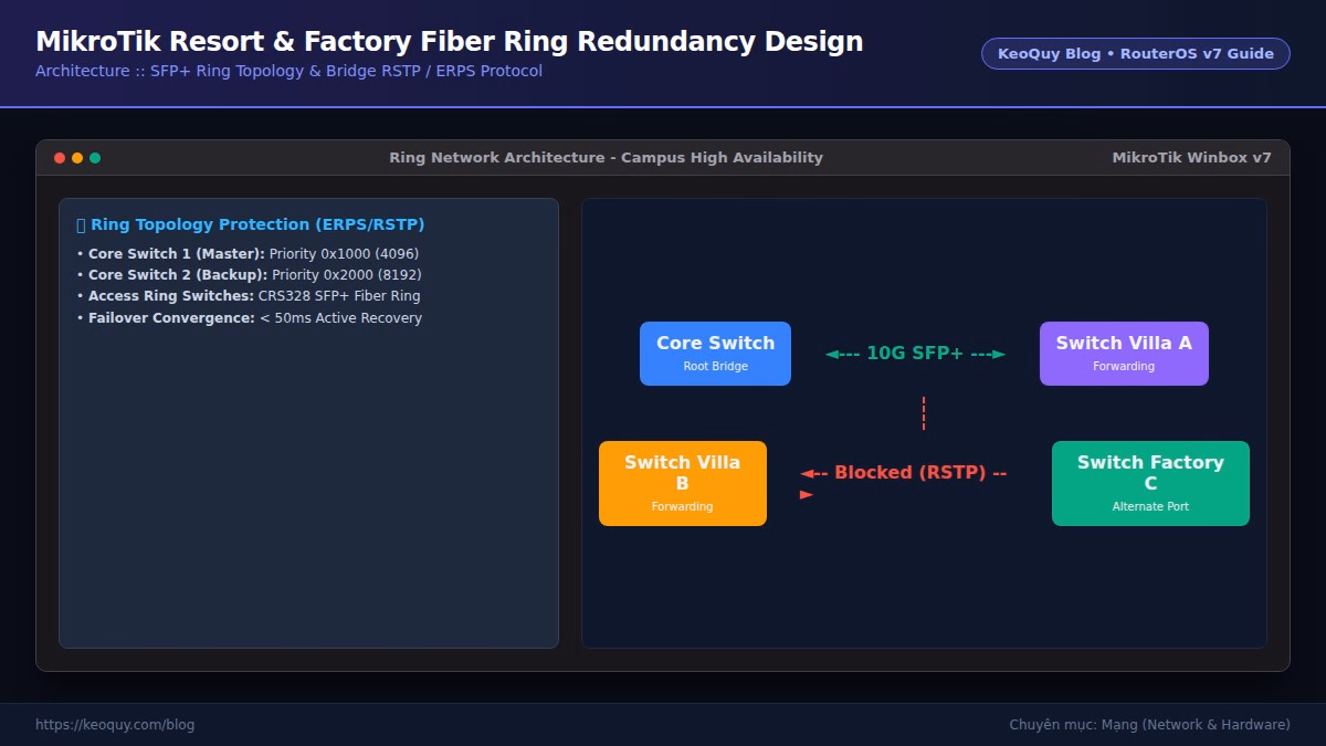 Giải Pháp Thiết Kế Mạng Ring Redundancy Cho Resort & Nhà Máy Bằng MikroTik