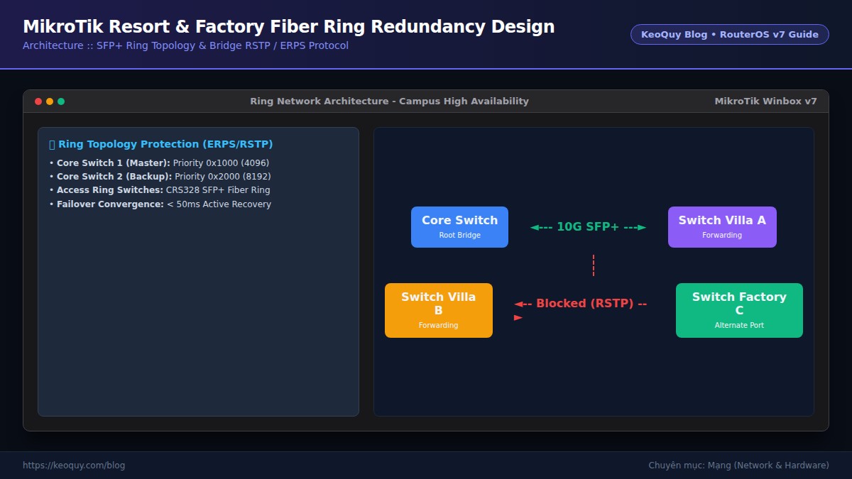 Giải Pháp Thiết Kế Mạng Ring Redundancy Cho Resort & Nhà Máy Bằng MikroTik